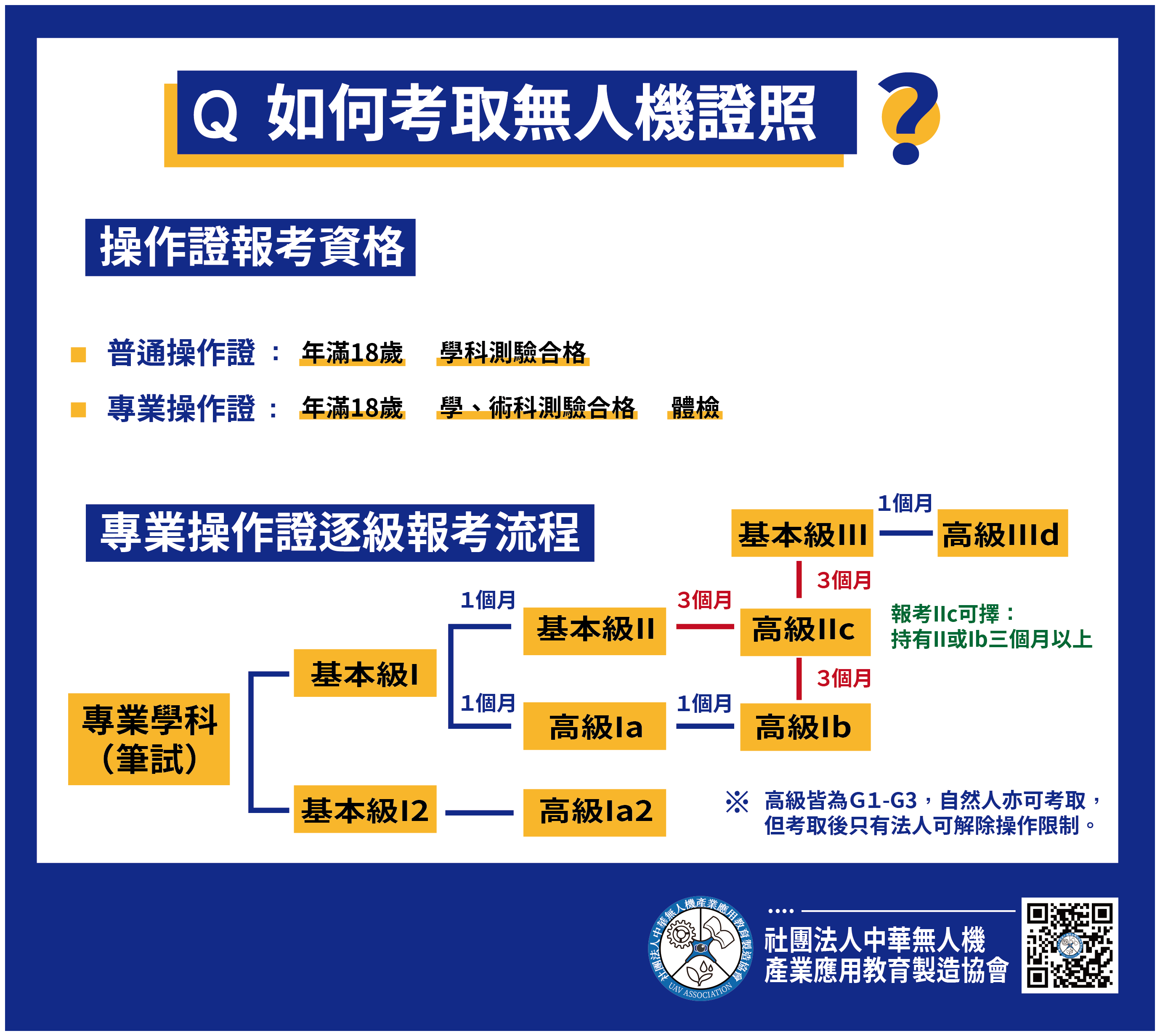 如何考取無人機證照